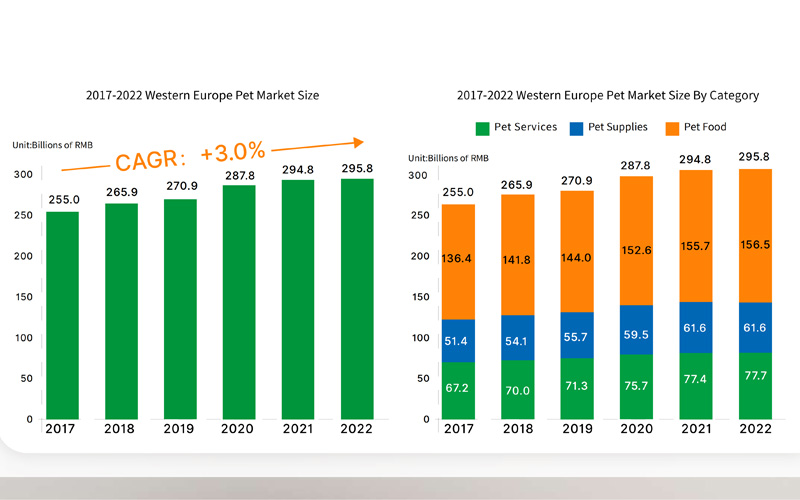 Pet health and pet supplies market analysis by region, from the growth of the pet industry to future trends. An in-depth research report.